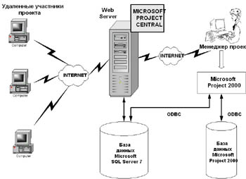 MS Project Central